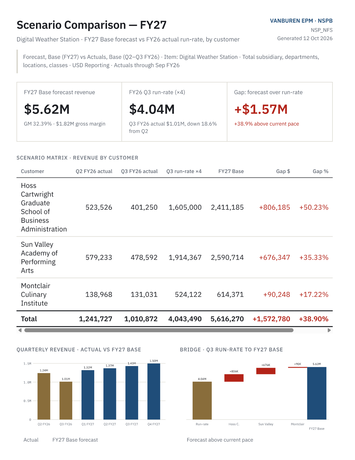 Example scenario comparison with forecast revenue, customer analysis, and a bridge chart.